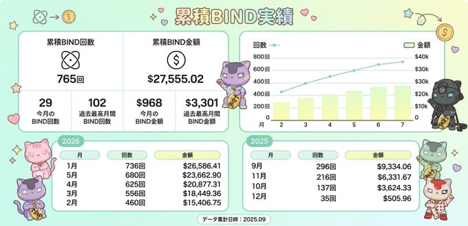 Cumulative BIND performance dashboard in Japanese showing 765 total returns, $27,555.02 in total BIND amount, and monthly breakdowns for 2025 and 2026.