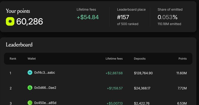 A points leaderboard interface displays a user with 60,286 points, ranking #157 of 500 with a 0.053% share of the 110.18M emitted, alongside the top three wallet holders and their lifetime fees and deposits.