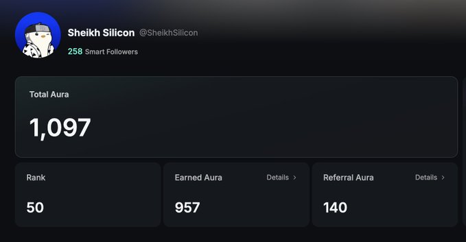 A social media profile dashboard for 'Sheikh Silicion' (@SheikhSilicon) showing 258 Smart Followers, Total Aura of 1,097, Rank 50, Earned Aura 957, and Referral Aura 140.