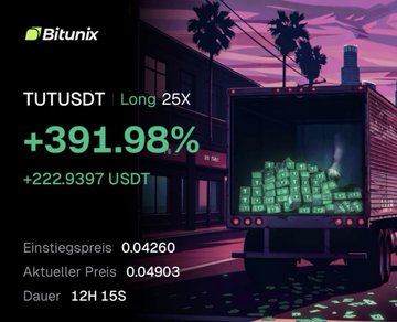 A Bitunix trading screenshot highlights a successful TUTUSDT long position at 25x leverage, showing a +391.98% gain (+222.9397 USDT), with an entry price of 0.04260 and current price of 0.04903 over 12 hours and 15 minutes. The image corroborates the accompanying post celebrating the $TUT 25x long win as part of a 6/6 winning streak of leveraged trades.