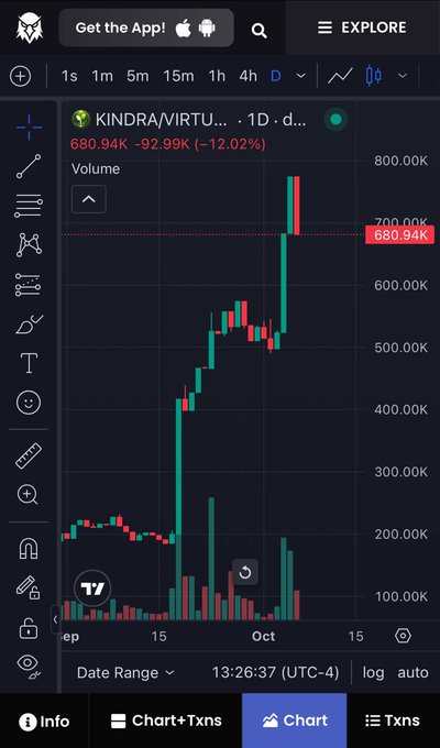 A cryptocurrency price chart for KINDRA/VIRTU shows a recent sharp decline from ~770K to 680.94K (-12.02%) on the daily timeframe, with visible volume spikes. The chart contrasts with the accompanying post promoting Kindra as a free-to-play 3D skilling MMO game where wallet connection is optional.