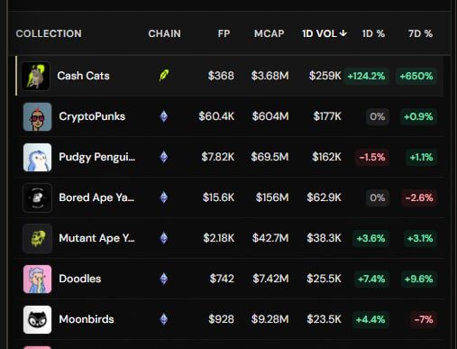 A table of NFT collections including Cash Cats, CryptoPunks, Pudgy Penguins, Bored Ape, Mutant Ape, Doodles, and Moonbirds, displaying floor price, market cap, and volume metrics.
