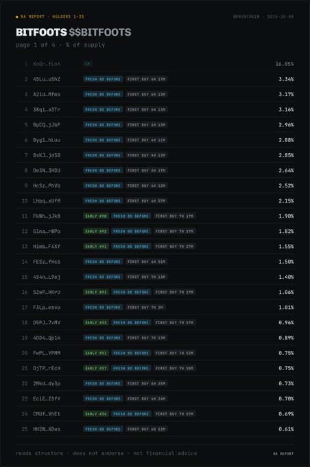 Screenshot of a 'BITFOOTS $BITFOOTS' on-chain report showing a leaderboard of holders with wallet addresses and supply percentages.