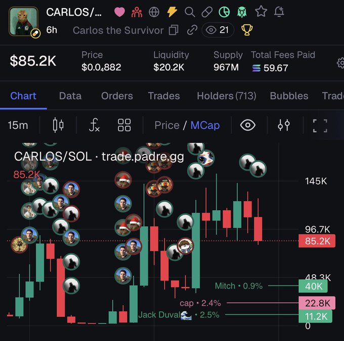 The image shows a cryptocurrency trading chart for "CARLOS/SOL" on trade.padre.gg, displaying key metrics including an $85.2K price, $20.2K liquidity, and 967M supply, with various wallet holders visible such as "Mitch • 0.9%" and "Jack Duval • 2.5%". The post humorously questions whether Jack Duval, shown as a notable holder, would rug pull this token themed around a cancer patient animal named Carlos the Survivor.