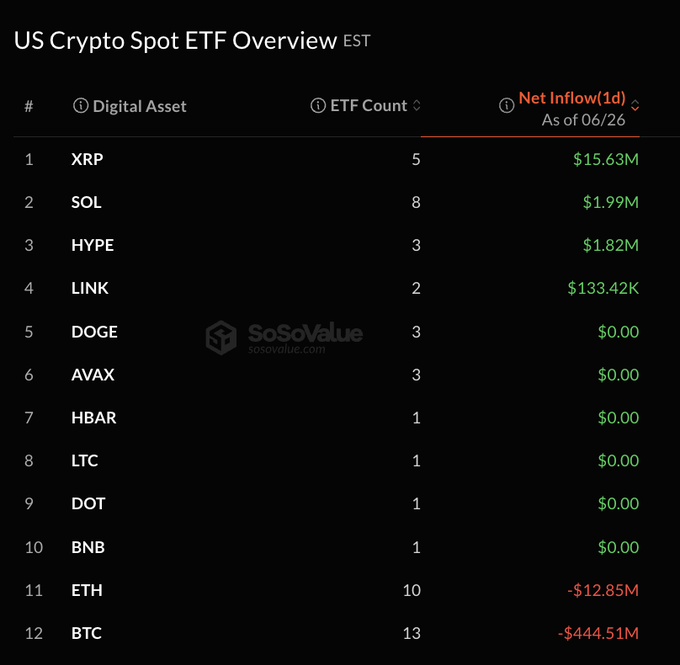 A US Crypto Spot ETF Overview table from SoSoValue (as of 06/26) showing net inflows, with XRP leading at $15.63M, followed by SOL ($1.99M), HYPE ($1.82M), and LINK ($133.42K), while BTC and ETH posted major outflows of -$444.51M and -$12.85M respectively. The data visually supports the post's claim that XRP spot ETFs dramatically outperformed all other crypto ETFs on that day.