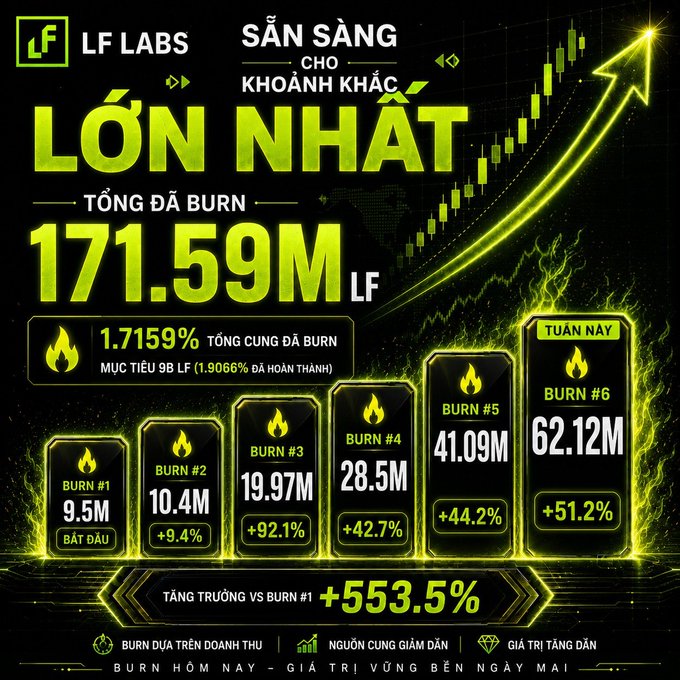 The image is a promotional graphic from LF Labs highlighting their token burn milestones, showing a total burn of 171.59M LF (1.7159% of supply) with weekly burns increasing from 9.5M to a record 62.12M LF this week—a +553.5% growth since Burn #1—perfectly visualizing the "accelerating strongly" claim in the giveaway post.