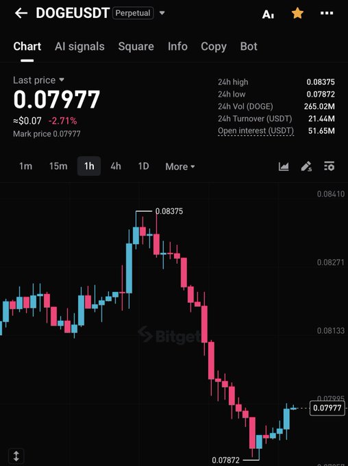 A Bitget chart for the DOGEUSDT perpetual shows a last price of 0.07977, down 2.71% in 24 hours, after dropping from a 0.08375 high to 0.07872 before a slight rebound. The caption frames the chart as a buy-the-dip attempt on a supposedly “scam” asset.