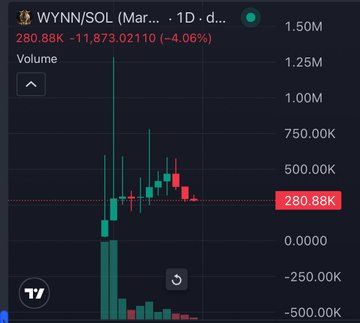 This image shows a candlestick chart for the $WYNN/SOL token pair on a 1-day timeframe, currently trading at 280.88K with a sharp -4.06% decline (-11,873.02), directly illustrating the volatility context of the post where the user is referencing Ansem's coin launch timeline to justify their interest in $WYNN ("The White Bull").