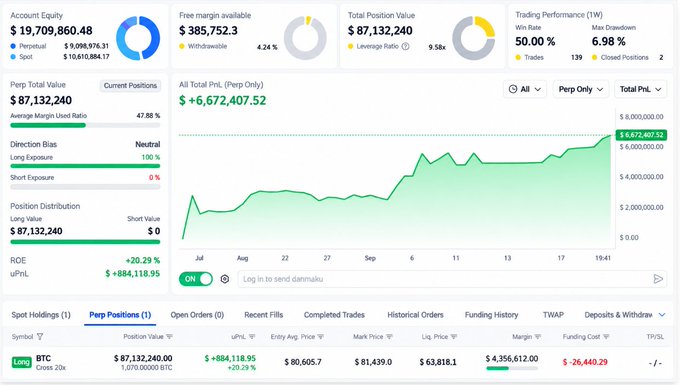 Trading dashboard displaying account equity of $19,709,860.48, total position value of $87,132,240, and a +$6,672,407.52 PnL from a long BTC position.