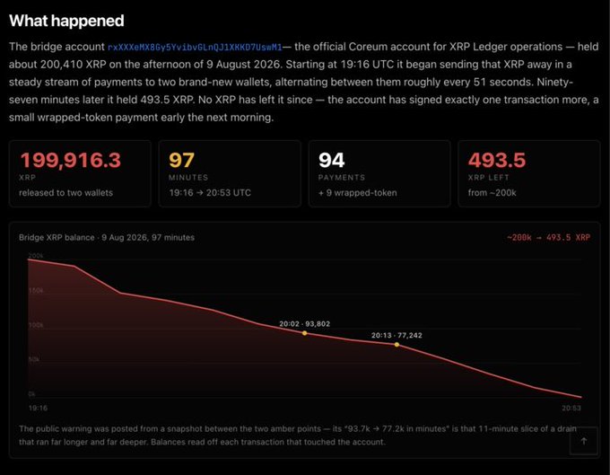 Article titled 'What happened' describes an XRP bridge account draining approximately 199,916.3 XRP over 97 minutes, with key stats showing 94 payments and 493.5 XRP remaining.