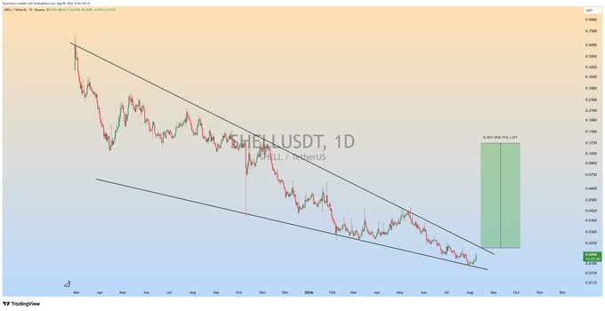 A daily TradingView chart of SHELL/USDT shows the price contained within a descending channel, with a projected 236% bullish move (0.00169) highlighted by a green target box on the right side, suggesting a potential breakout from the long-term downtrend.