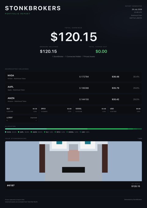 A StonkBrokers portfolio report dated July 28, 2026, shows total earnings of $120.15 across aggregated holdings including NVDA ($36.48), AAPL ($35.79), and AMZN ($35.42), which the accompanying post highlights as real-world asset earnings generated through a Tier 1 StonkBroker in just one week.