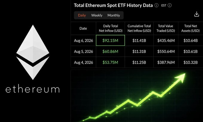 A screenshot displaying Ethereum Spot ETF History Data shows institutional investors purchased $92.15 million in ETH on Aug 6, 2026—the largest single-day net inflow in three months—bringing cumulative inflows to $11.41 billion against $10.64 billion in total net assets. A green upward-trending arrow chart visually reinforces the strong, sustained momentum in ETF demand for Ethereum.