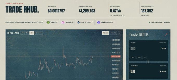 A cryptocurrency trading interface for 'THE GATE OF ORCHAIN' RHUB token showing $0.0012797 price, $1,209,703 market cap, and a RHUB/ARB price chart.