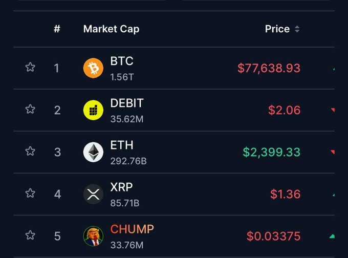 A cryptocurrency market cap ranking showing BTC at $77,638.93 (1.56T), DEBIT at $2.06 (35.62M), ETH at $2,399.33 (292.76B), XRP at $1.36 (85.71B), and CHUMP at $0.03375 (33.76M).