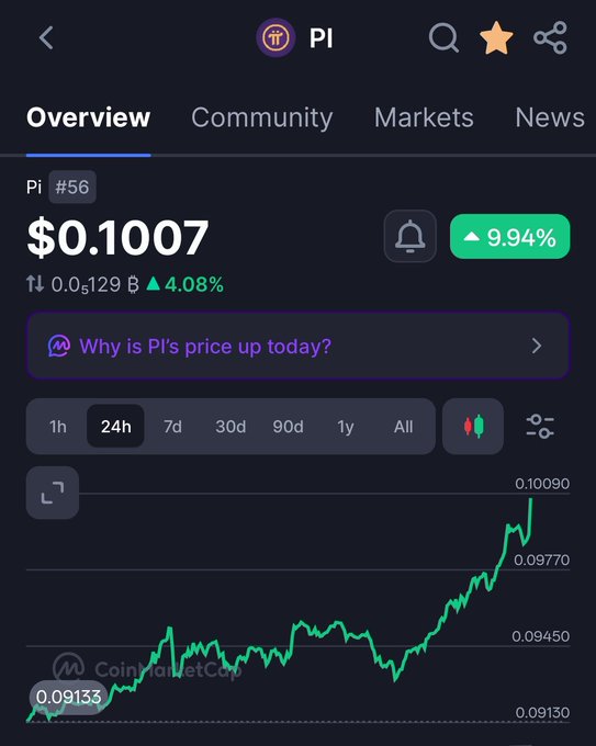 A CoinMarketCap price tracking screenshot displays Pi Network ($PI) trading at $0.1007 with a 9.94% gain over 24 hours, visually confirming the post's claim of PI breaking above the $0.10 threshold for the first time in 34 days and pushing its market cap past $1.1 billion.