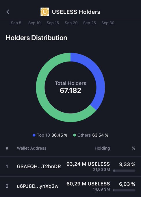 A cryptocurrency analytics dashboard for "USELESS Holders" showing a Holders Distribution donut chart with 67,182 total holders split between Top 10 (36.45%) and Others (63.54%), with top wallets holding 93.24M and 60.29M USELESS tokens.
