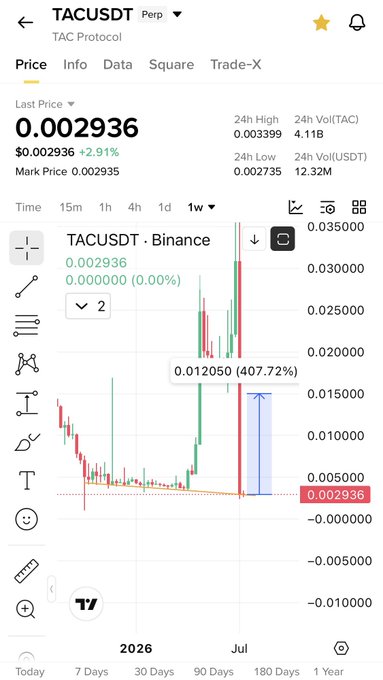 A Binance trading chart for TACUSDT (TAC Protocol) shows a recent last price of 0.002936, down from a peak of approximately 0.012050 (a 407.72% drop highlighted on the chart), supporting the post's claim of potential 5x recovery from current levels.
