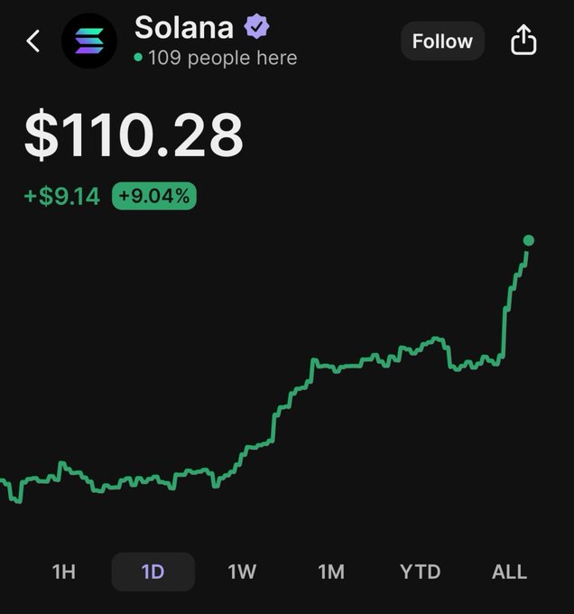 A Robinhood-style stock chart screenshot for Solana (SOL) showing a price of $110.28, up +$9.14 (+9.04%), with a 1D timeframe showing an upward trending green line graph.