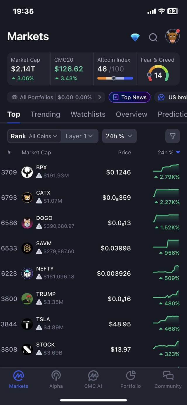 The image shows a screenshot of an iPhone screen displaying information about cryptocurrency markets, specifically the cryptocurrency trading app called "CMC". The app provides details such as market trends, portfolio analysis, and real-time data for various cryptocurrencies like Bitcoin and Ethereum. The screen also displays the top news and forecasts related to these digital assets.