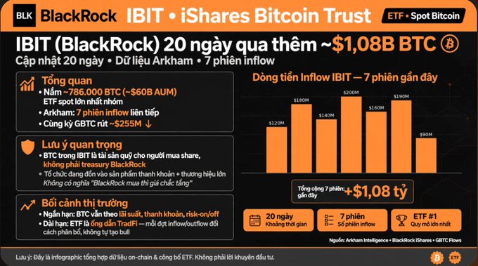 An infographic from Arkham Intelligence details that BlackRock's IBIT ETF added ~$1.08B in BTC over 20 days, featuring a bar chart of 7 consecutive inflow sessions totaling $1.08 billion.
