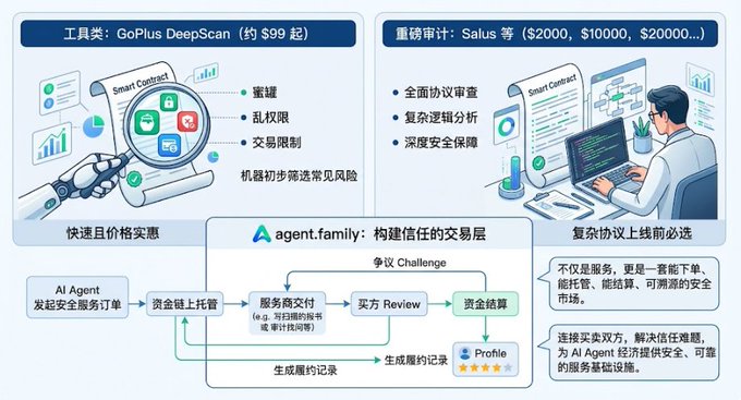 A Chinese-language infographic about Web3 tools featuring GoPlus DeepScan (~$99) for smart contract security audits detecting honeypots, rug pulls, and transaction restrictions, alongside Salus audit services ($2000-$20000), and an agent.family marketplace diagram showing escrow-protected service orders with challenges and reviews.