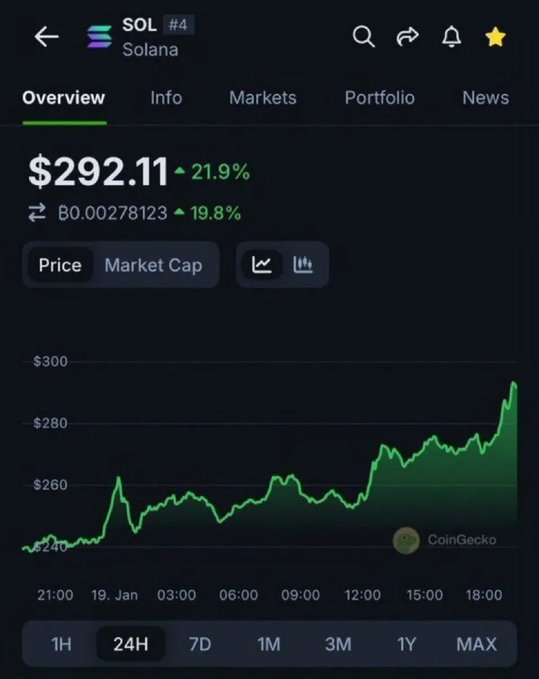 The image shows a stock trading app with a graph that displays the price of Bitcoin changing over time, with one bar showing an upward trend. The image also includes a caption above the graph reading "Câu hỏi thật lòng Chứ mình khổ lắm rồi Bạn nghỉ liệu giá Sol có bao giờ giảm xuống mức này nữa không." This information is relevant to the post discussing Bitcoin and its value, as it provides context for the stock market data presented in the image.
