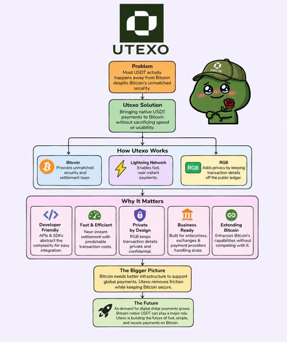 An infographic for 'UTEXO' explaining how it brings native USDT payments to Bitcoin using the Lightning Network, highlighting its developer-friendly and fast & efficient nature.