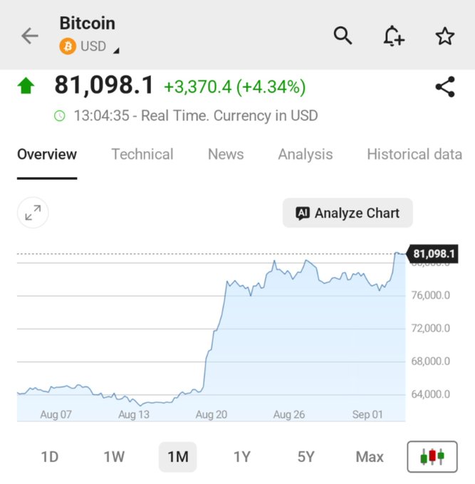 A mobile screenshot of a Bitcoin price tracker showing BTC at '81,098.1 +3,370.4 (+4.34%)'. The 1-month chart displays a sharp upward trend from late August to September 1.