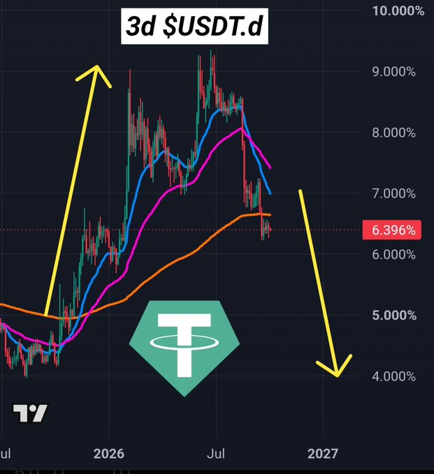 A candlestick price chart labeled '3d $USDT.d' showing a percentage scale from 4.000% to 10.000%, with yellow arrows indicating a recent rise and projected downward trend, alongside a Tether (USDT) logo.