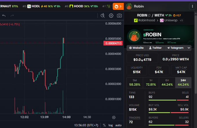 A cryptocurrency trading interface showing a price chart for the $ROBIN token on Robinhood/Uniswap v3, with current price at $0.0004778, market cap of $47K, and 44.24% gains in the 6H timeframe.