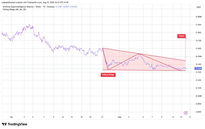 The image shows a TradingView chart of Artificial Superintelligence Alliance / Tether (FET/USDT) on the 15-minute timeframe, displaying a Falling Wedge pattern with a current price of 0.1348 and a projected breakout target near 0.1750, supporting the post's analysis of a potential bullish reversal setup.