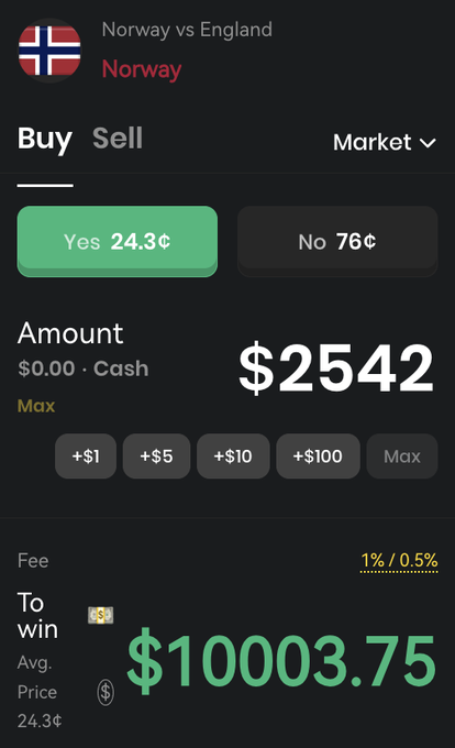 A prediction market screenshot for Norway vs England shows a $2542 "Yes" bet on Norway winning at 24.3¢ per share, which would pay out approximately $10,003.75 if successful—matching the post's dream of turning the wager into a $10,000 win.