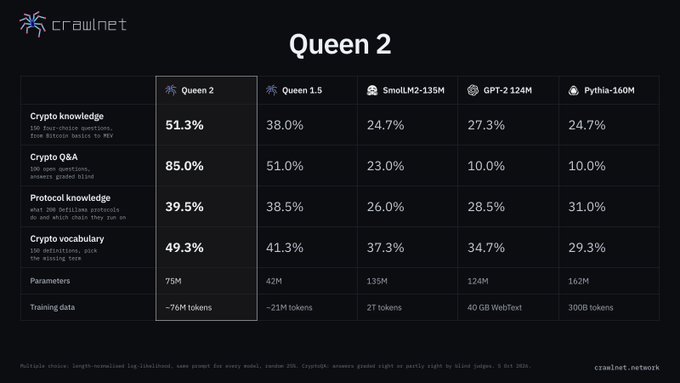 A benchmark table from crawnet comparing AI models including Queen 2, Queen 1.5, SmolLM2-135M, GPT-2-124M, and Pythia-160M across crypto knowledge and vocabulary tests.