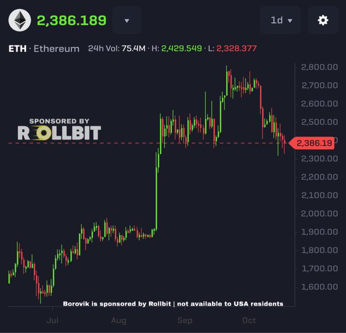 An Ethereum (ETH) price chart on Borovik showing a current price of 2,386.189 with 24h high of 2,429.549 and low of 2,328.377, sponsored by Rollbit (not available to USA residents).