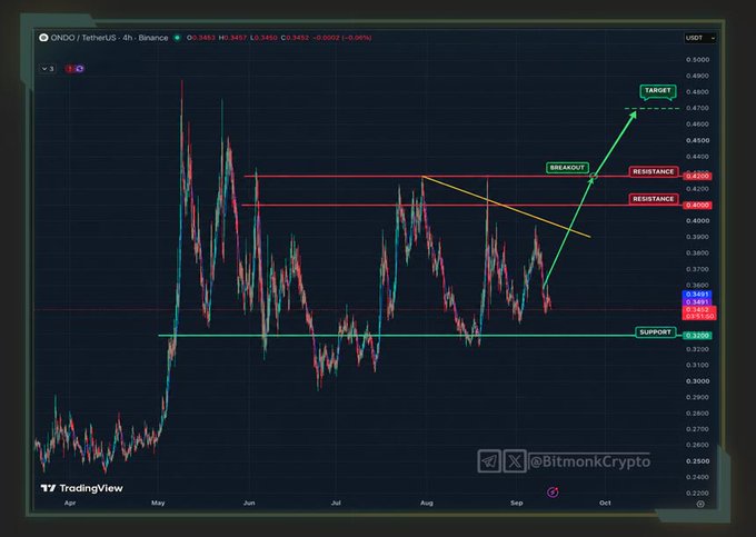 A TradingView 4-hour chart of ONDO/TetherUS on Binance shows the asset currently at $0.3453, trading within a corrective structure between the key support level at $0.3200 and resistance zones at $0.4200 and $0.4000, with annotations marking a "BREAKOUT" projection toward a "TARGET" near $0.4800. The chart visually reinforces the accompanying analysis by highlighting the $0.343–$0.345 support region and showing price rejection below the $0.350–$0.368 reclaim zone.