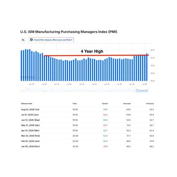 A bar chart displays the U.S. ISM Manufacturing Purchasing Managers Index (PMI) over recent months, with a data table showing values like 50.0, 51.5, 54.5, 52.7, 52.2, 51.6, 52.9, and 50.8. The chart highlights a recent "4 Year High," corresponding to the post's mention of the ISM Index jumping to 55.6, its highest level since 2022.