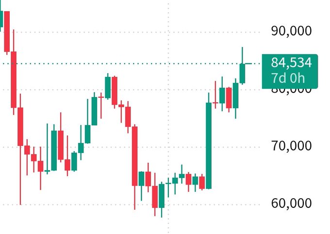 A financial candlestick chart showing price movements with values ranging from 60,000 to 90,000, highlighting a current price of 84,534 with a 7d 0h timeframe.