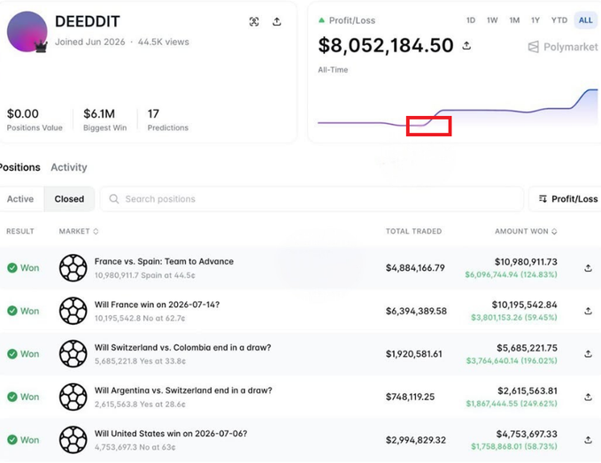 A Polymarket profile for user 'DEEDDIT' showing an all-time profit of $8,052,184.50, with multiple winning sports betting positions including France vs. Spain and Argentina vs. Switzerland.
