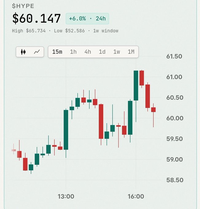 The image shows a chart with a line graph that displays the price of a stock over time. The stock's value has been consistently rising above $60 for several days, indicating a positive trend. This information can be used by investors or traders to make decisions about buying or selling shares in the company.