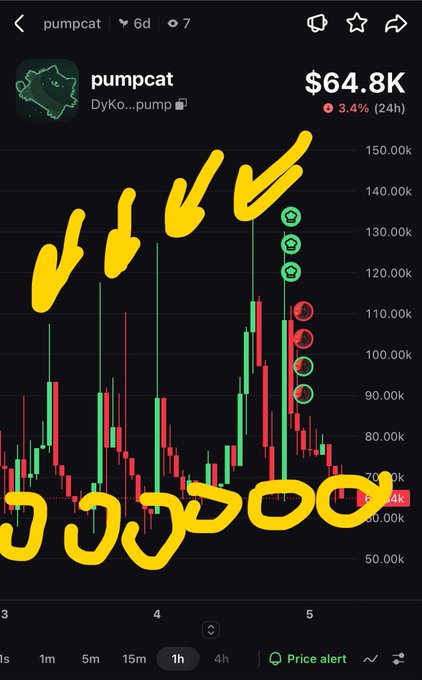 A trading chart for the cryptocurrency 'pumpcat' showing a price of $64.8K with a 3.4% change, overlaid with yellow hand-drawn arrows pointing upward and Thai text.