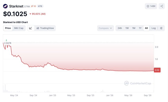 A CoinMarketCap chart shows Starknet (STRK) at $0.1025, down 95.63% all-time, with the price graph indicating a massive drop from its peak of 2.3478 since May '24.