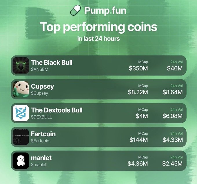 A Pump.fun graphic listing the top performing coins in the last 24 hours, including The Black Bull ($ANSEM) with a $350M market cap and $46M 24h volume, followed by Cupsey, The Dextools Bull, Fartcoin, and manlet.