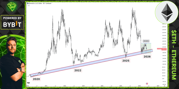 The post contains a chart that visually illustrates the fluctuations of theETH price over time. The chart shows several peaks and valleys, indicating the rise and fall of the cryptocurrency's value. The title reads "ETH has almost retraced all the 40% bounce it had from this key diagonal support level". It appears that the cryptocurrency has been experiencing a significant drop in its value following a recent peak. The question posed at the end of the post suggests that the further down one goes on the chart, the harder it becomes to recover what was lost since the last peak or vice versa if there is a bounce back from a decline.