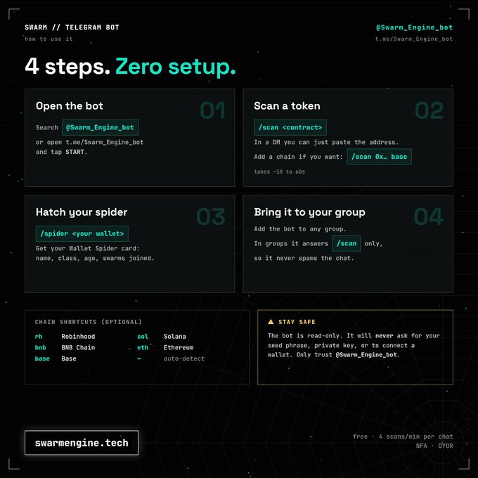 A dark-themed infographic for the "SWARM // TELEGRAM BOT" (@Swarm_Engine_bot / t.me/Swarm_Engine_bot) outlines its setup in 4 steps: Open the bot, Scan a token (/scan <contract>), Hatch your spider (/spider <your wallet>), and Bring it to your group, alongside optional chain shortcuts (rh, bnb, base, sol, eth) and a "Stay Safe" disclaimer emphasizing the bot is read-only at swarmengine.tech.