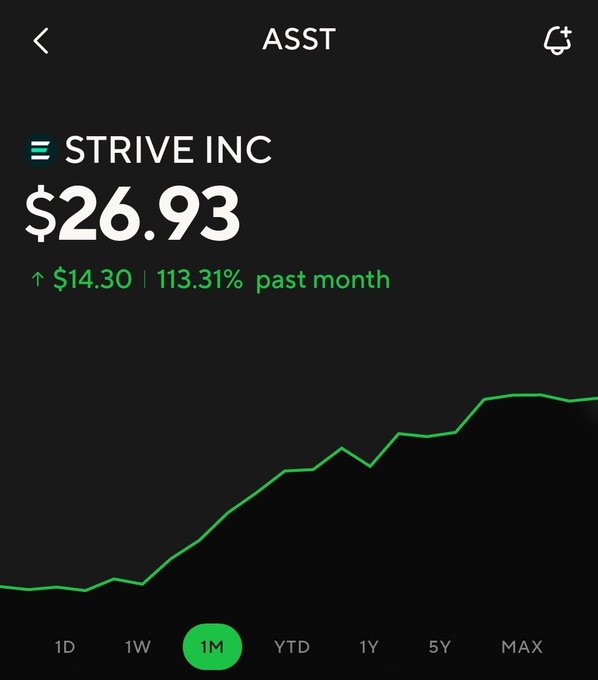 A stock chart for $ASST (Strive Inc) shows a price of $26.93, up $14.30 or 113.31% over the past month, accompanying the poster's triumphant message to skeptics about the stock's massive monthly gains.