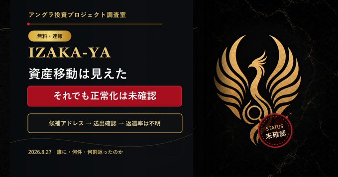 The image is a dark, gold-accented investigative report banner titled "IZAKA-YA 資産移動は見えた" (IZAKA-YA: Asset Movement Confirmed), with red status flags warning that even with detected transfers, "正常化は未確認" (normalization unconfirmed) and a return rate remains unknown, alongside a date of 2026.8.27. The phoenix emblem labeled "STATUS 未確認" (Status: Unconfirmed) visually reinforces the post's caution that halting 90%+ activity for anti-money laundering purposes is implausible, suggesting the project's claimed legitimacy remains unverifiable.
