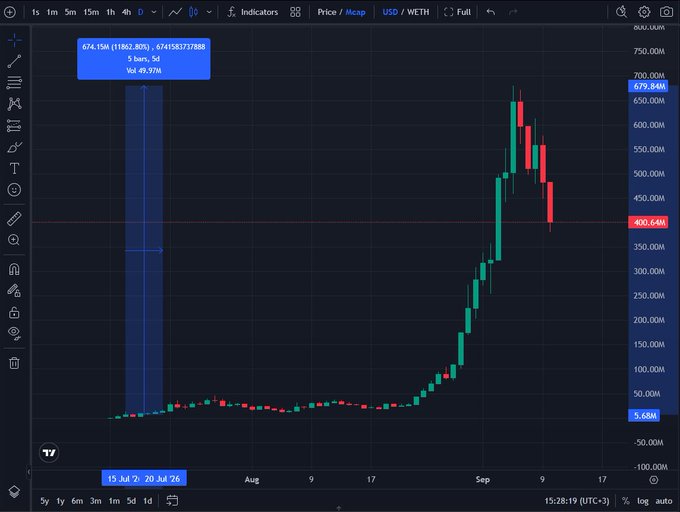 A TradingView candlestick chart for the USD/WETH pair shows a dramatic price spike from around $5M to nearly $700M before pulling back to $400M, with a long position highlighted.