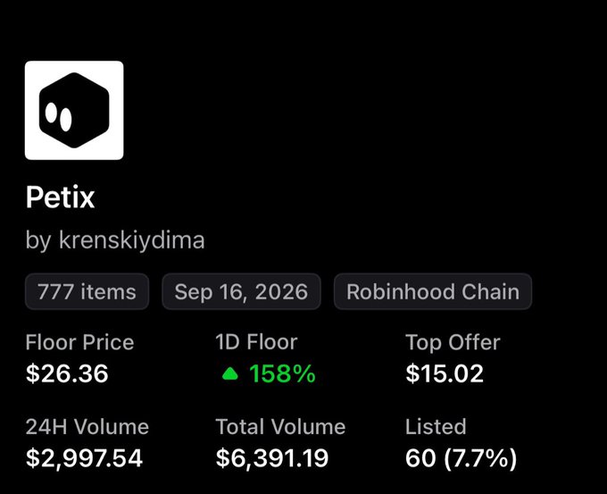 A dark-themed mobile app interface showing a digital collectible called 'Petix' by krenskiydima, featuring a white hexagonal character icon and statistics: 777 items, Floor Price $26.36, 1D Floor up 158%, Top Offer $15.02, 24H Volume $2,997.54, and Total Volume $6,391.19.