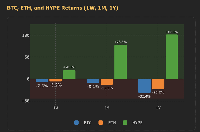 The image features a colorful bar graph that represents the performance of three different cryptocurrencies (BTC,ETH,HYPE) over several months. The graph displays each cryptocurrency's returns, providing a visual representation of their value fluctuations. It includes data points for the months 1-12 and is set against a black background to ensure its details are more easily visible. The colors used in this chart provide additional context and make it easy to differentiate between the three cryptocurrencies.